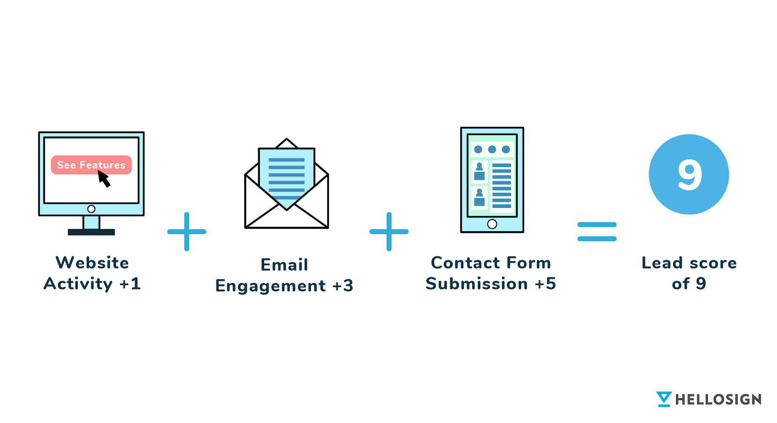 Illustration demonstrating a lead-scoring method that combines website activity, email engagement and contact form submmissions