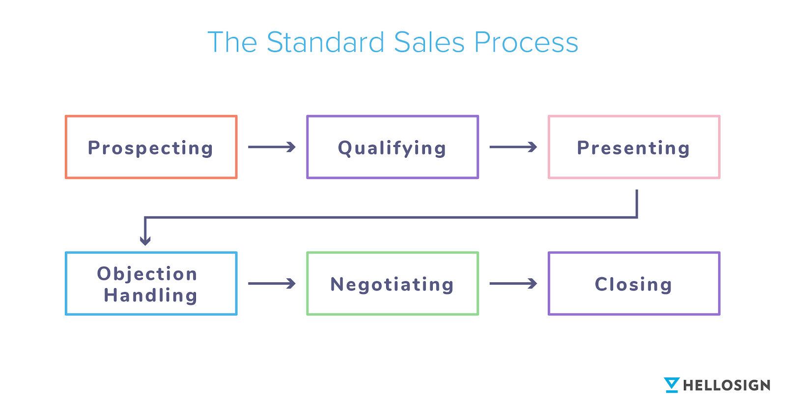 A flowchart showing the Standard Sales Process