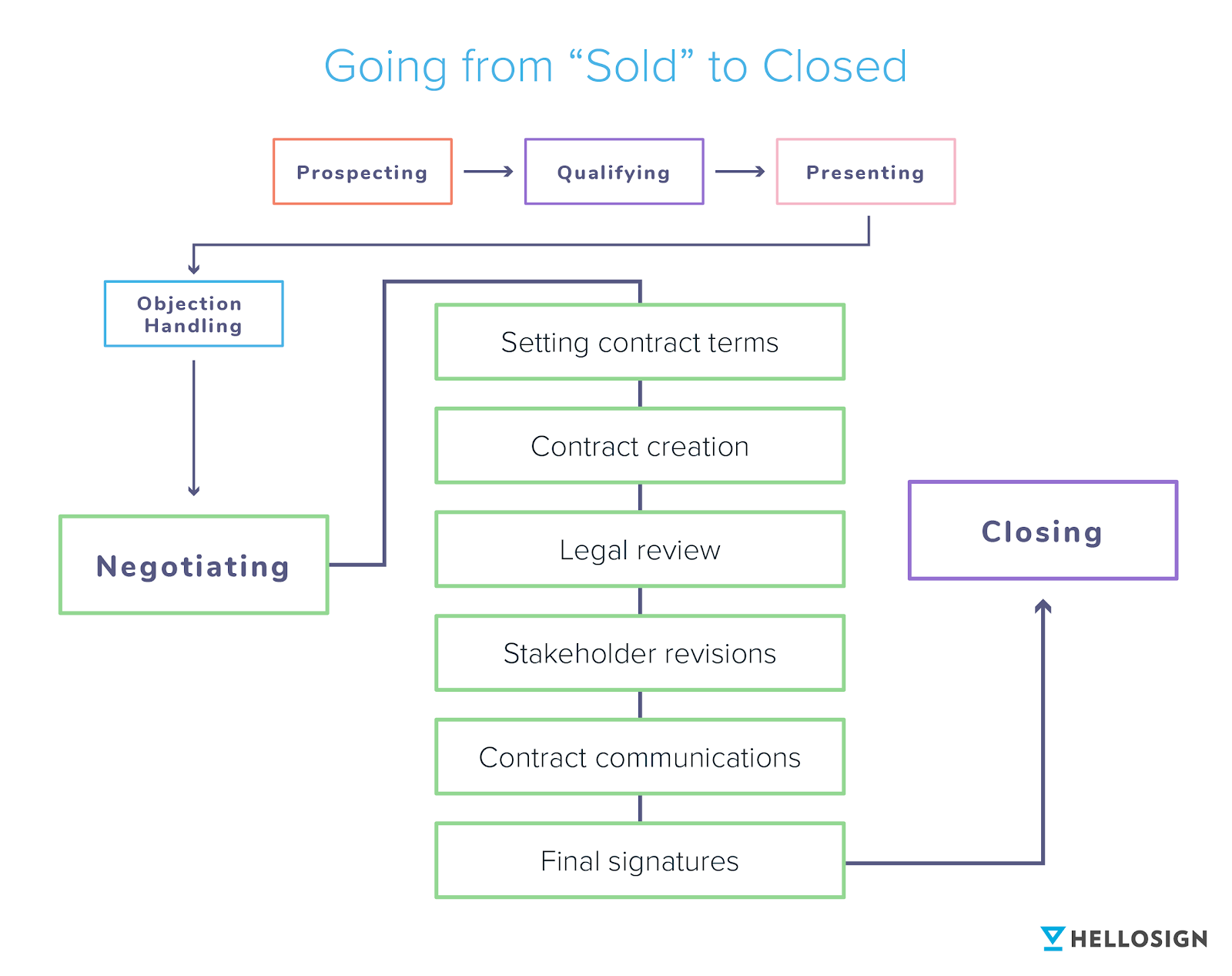 A flowchart showing the process of going from "Sold" to Closed