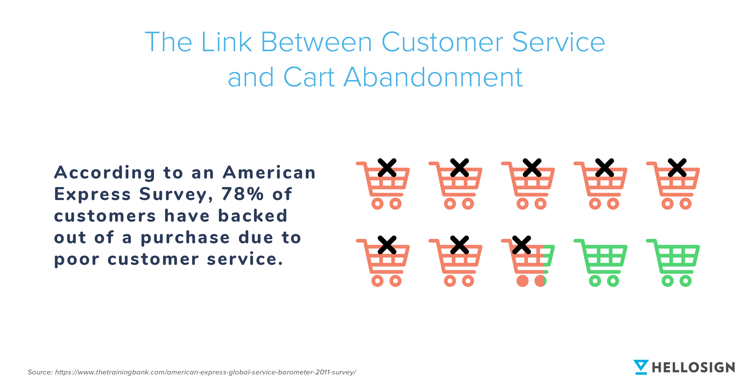 Information graphic on the link between customer service and cart abandonment