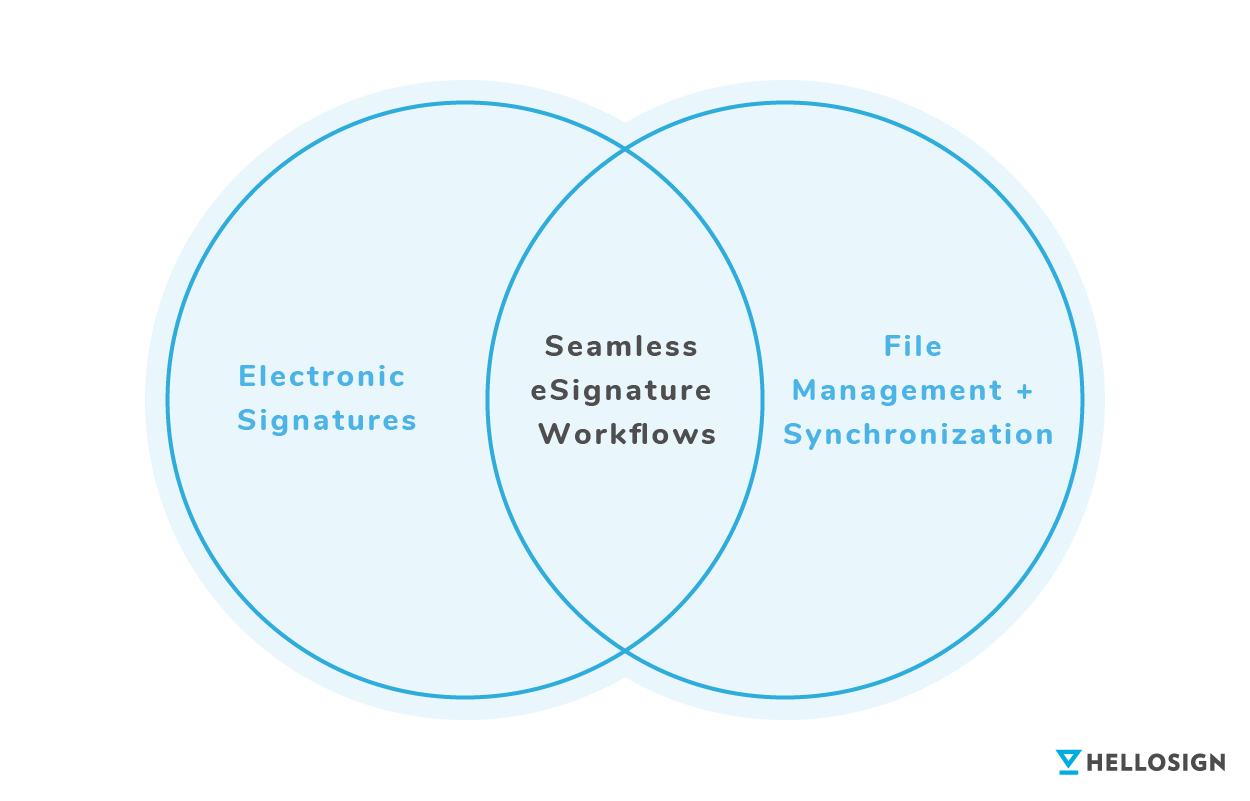 Illustration of a Venn diagram with "Seamless eSignature Workflows" in the middle