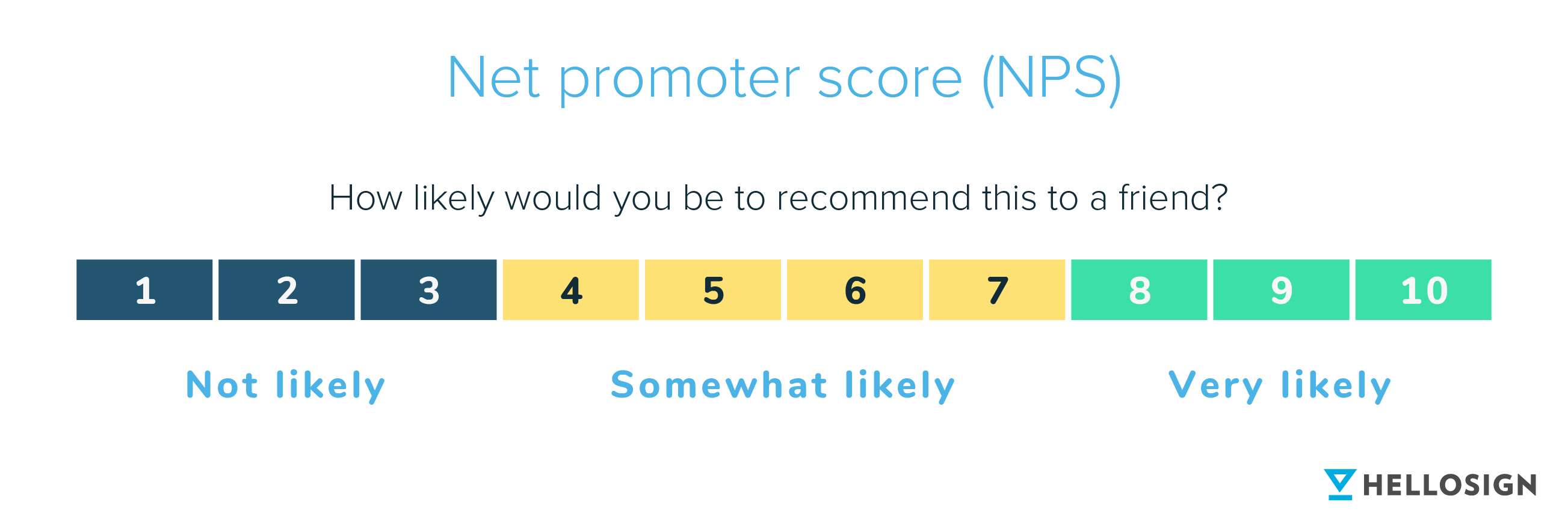 Illustration av ett exempel på Net Promoter Score (NPS))