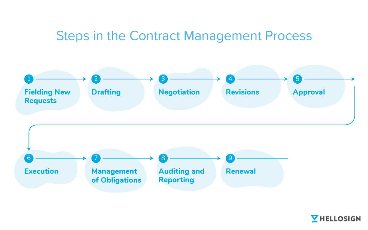 Illustration showing the 9 steps in the contract management process