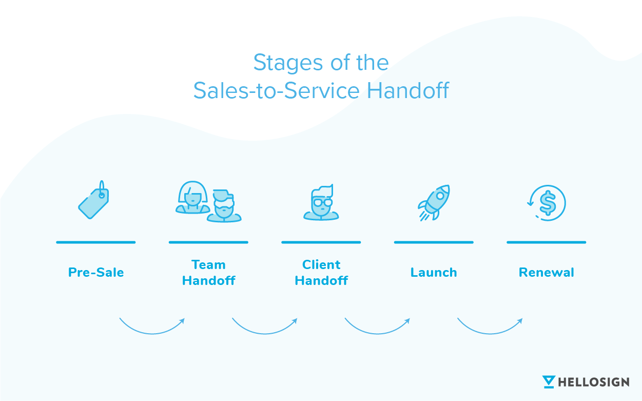 Stages of the sales-to-service handoff: pre-sale, team handoff, client handoff, launch, renewal