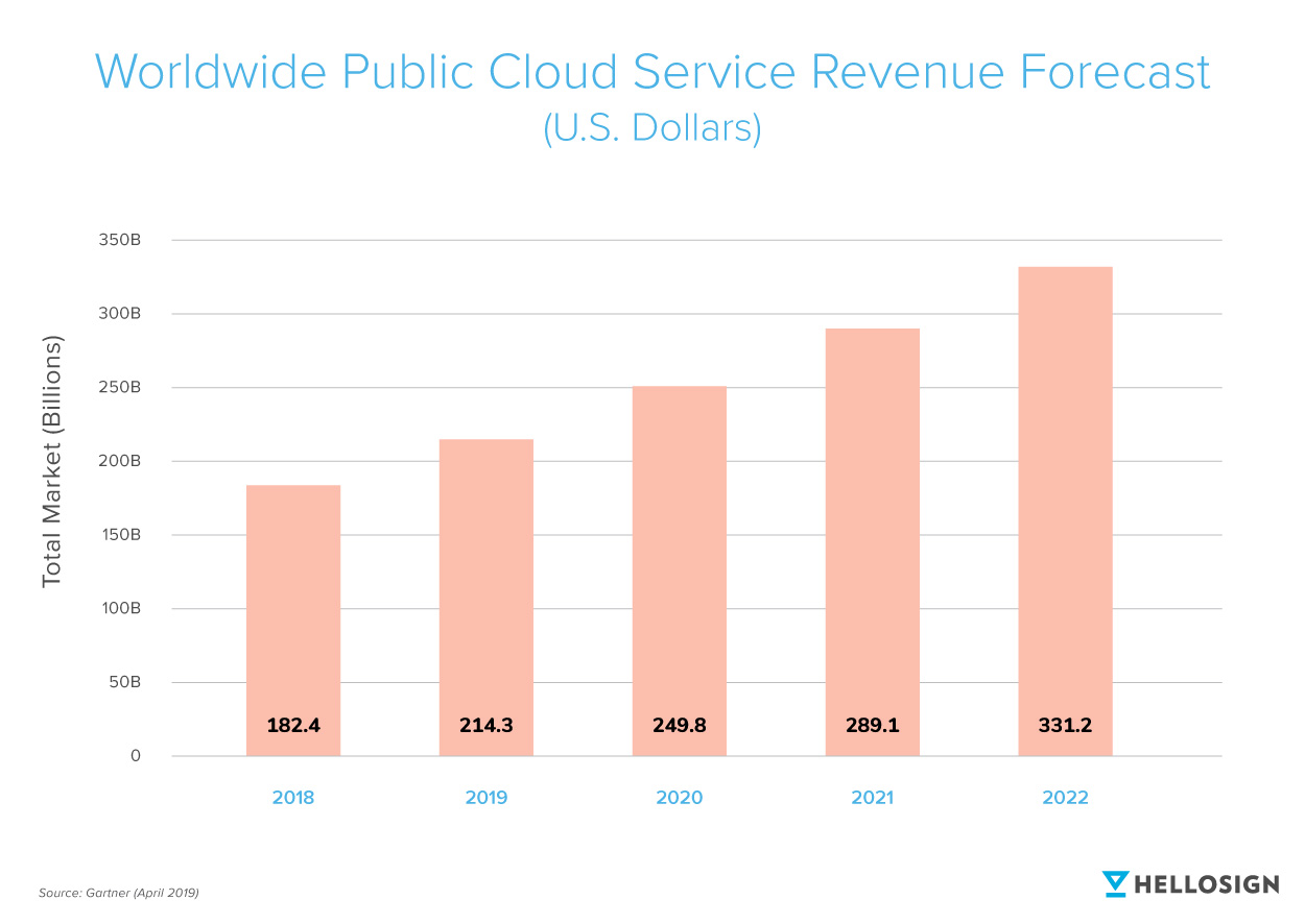 A graph showing the worldwide public cloud service revenue forecast