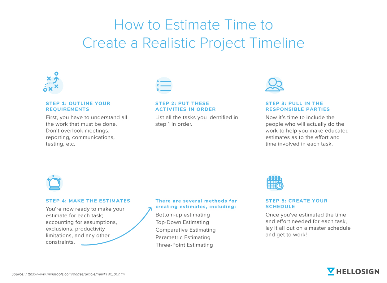 Illustration showing how to properly estimate time to create a realistic project timeline