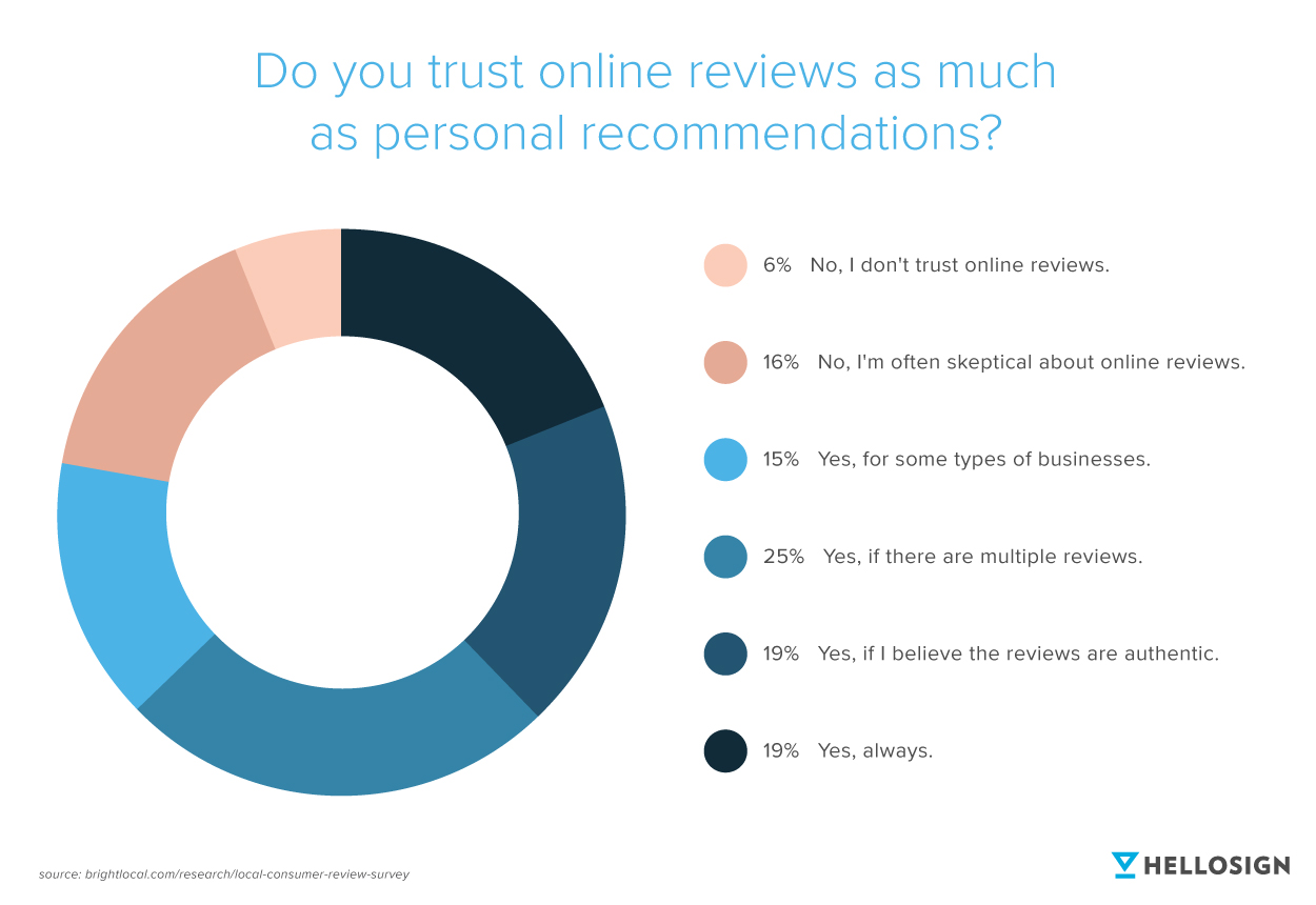 Chart showing trust of online reviews versus personal recommendations