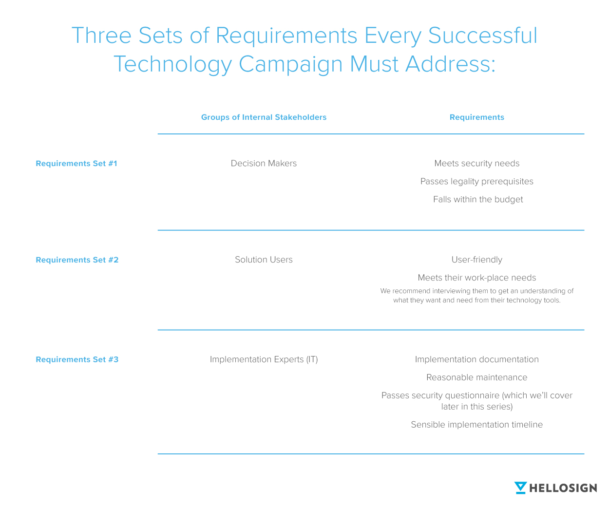 Illustration showing the three sets of requirements every successful technology campaign must address