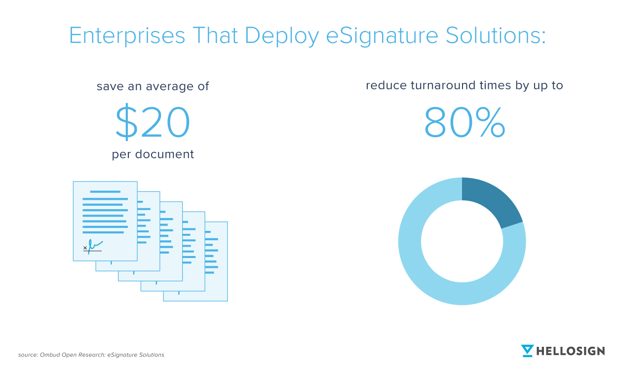 Illustration showing savings seen by enterprises that deploy eSignature solutions