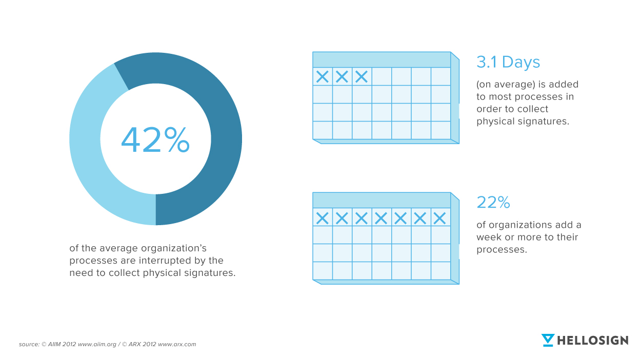 Chart showing that it typically takes 3.1 days to collect a physical signature