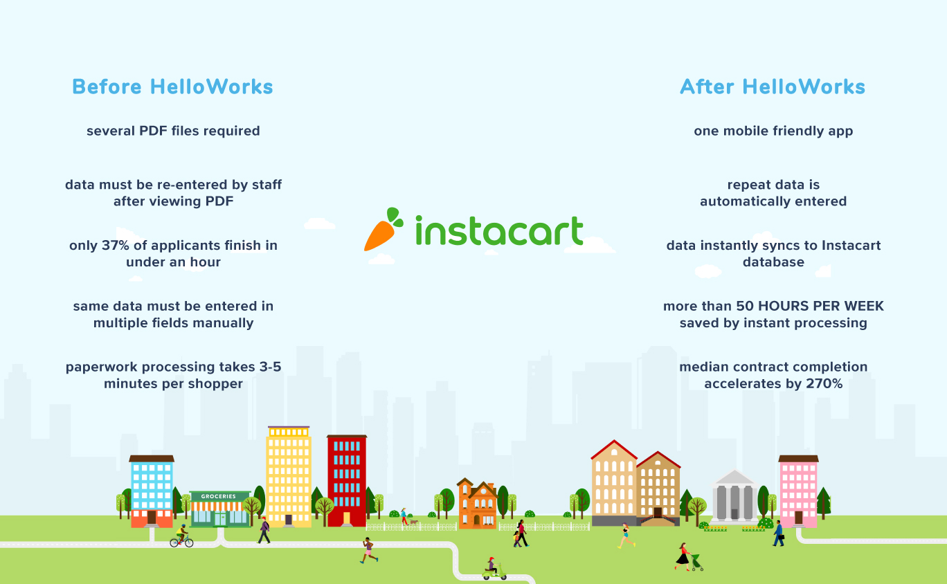 Image showing Instacart's onboarding process before and after Dropbox Forms implementation