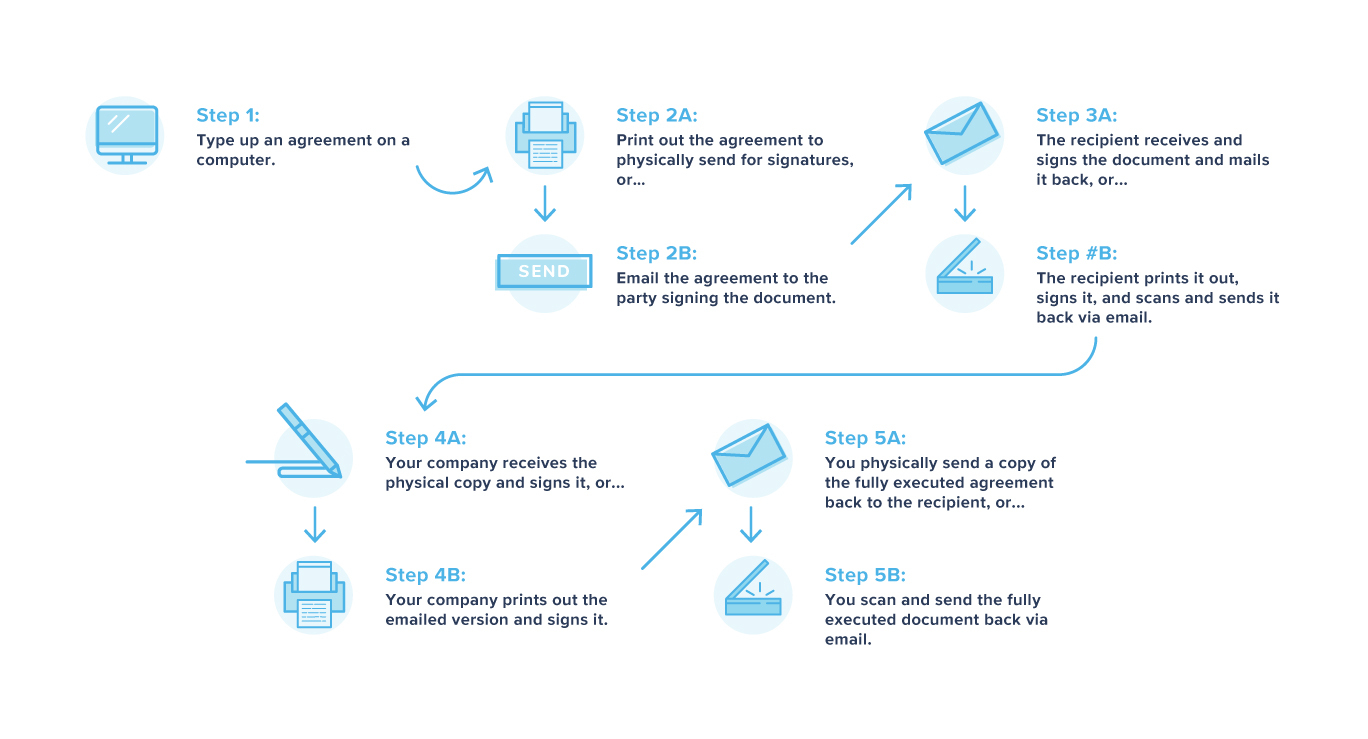 Illustration showing steps of getting a contract or other document manually signed