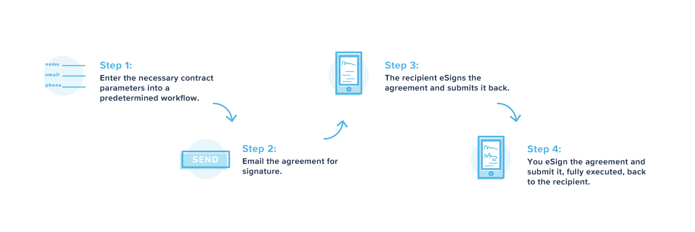 Illustration showing steps of getting a contract or other document signed using eSignature