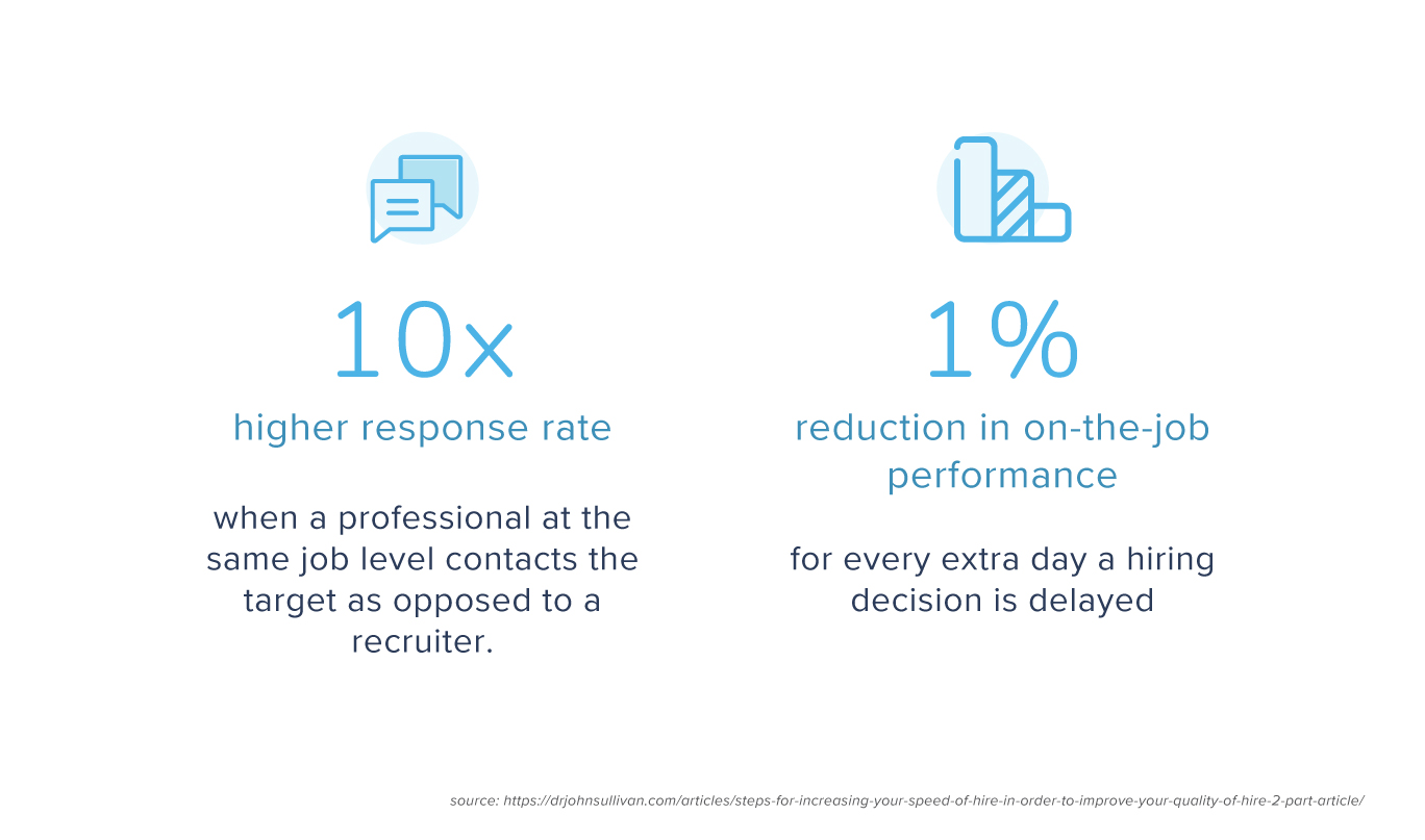 Two metrics on increasing speed of talent aquisition