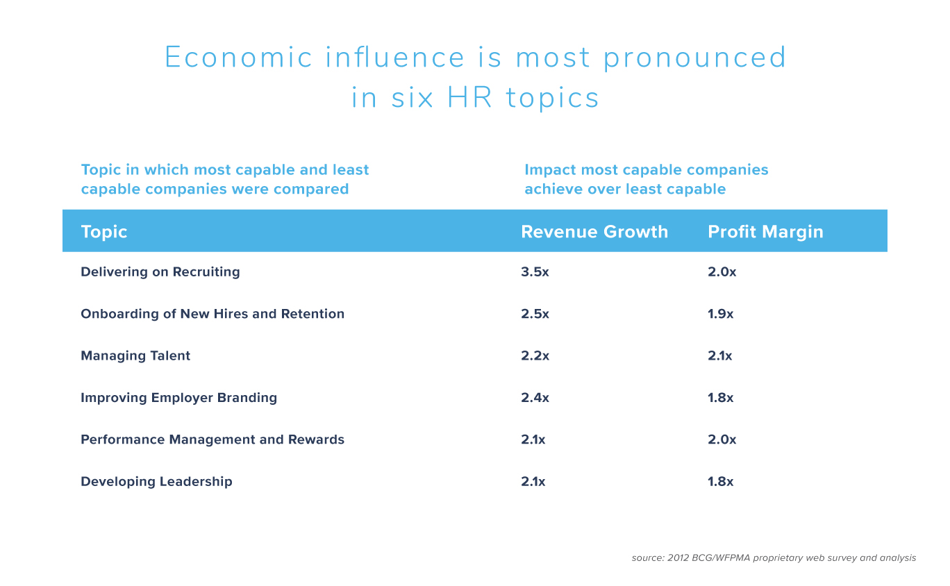 Chart showing how economic influence is most pronounced in six HR topics