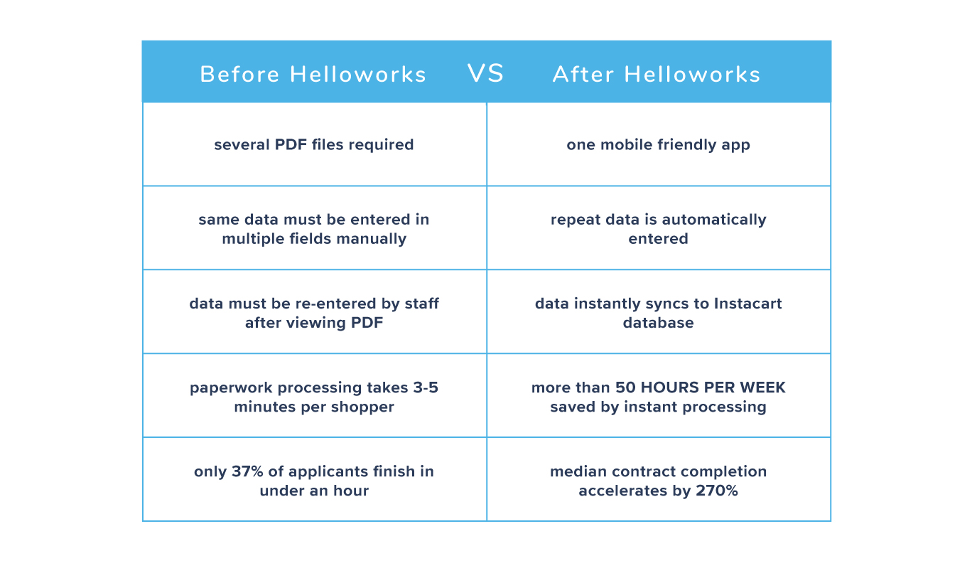 Chart showing process differences before and after Instacart onboarded Dropbox Forms