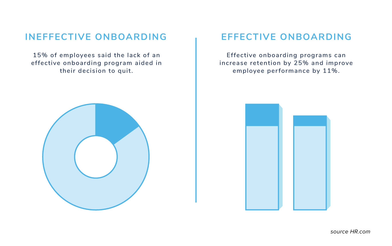 Graph showing statistics on ineffective versus effective employee onboarding