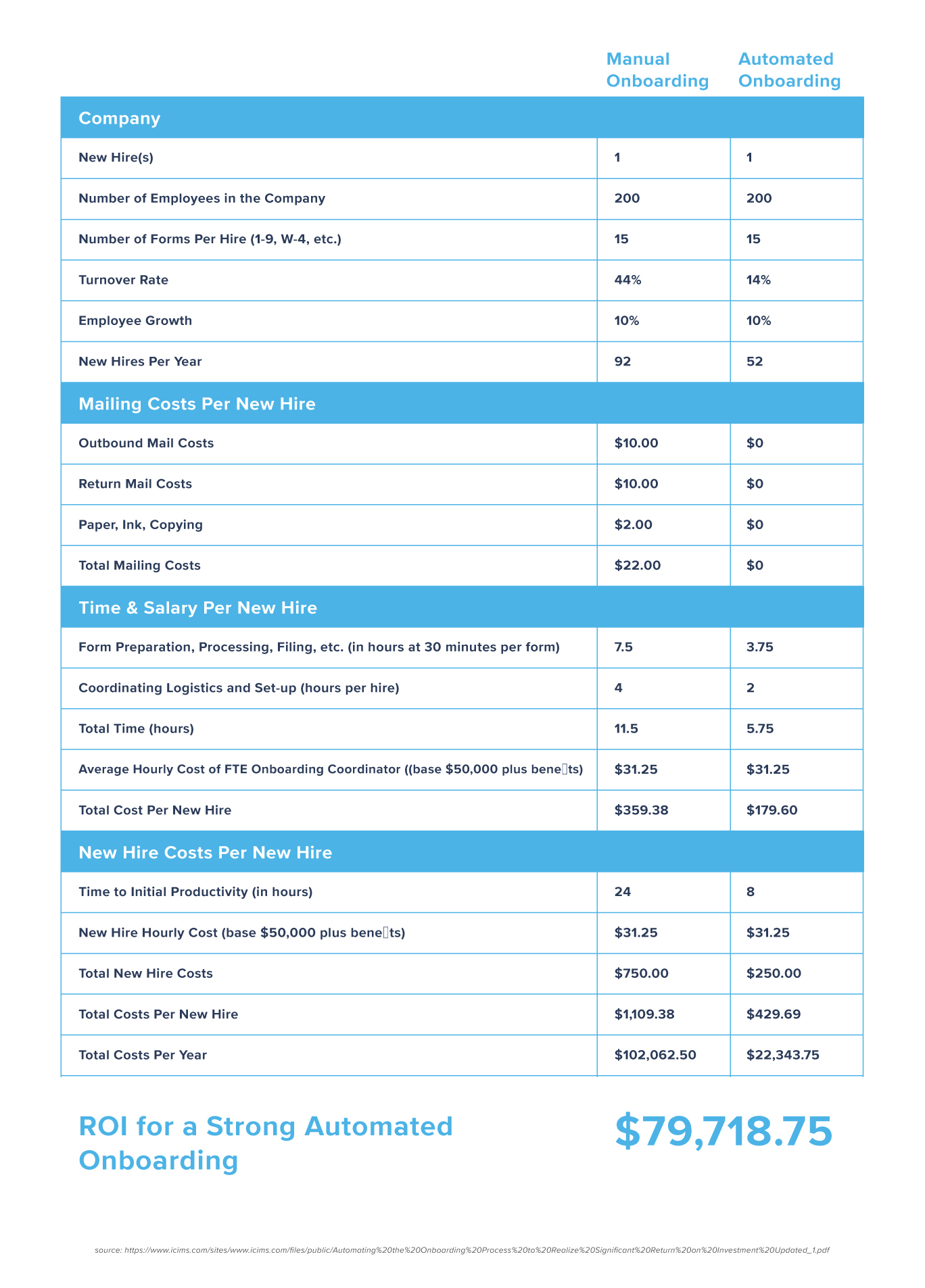 Chart showing differences between manual and automated onboarding based on specific factors