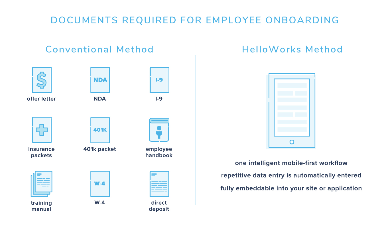 Illustration showing the documents required for employee onboarding in the conventional method and the Dropbox Forms method