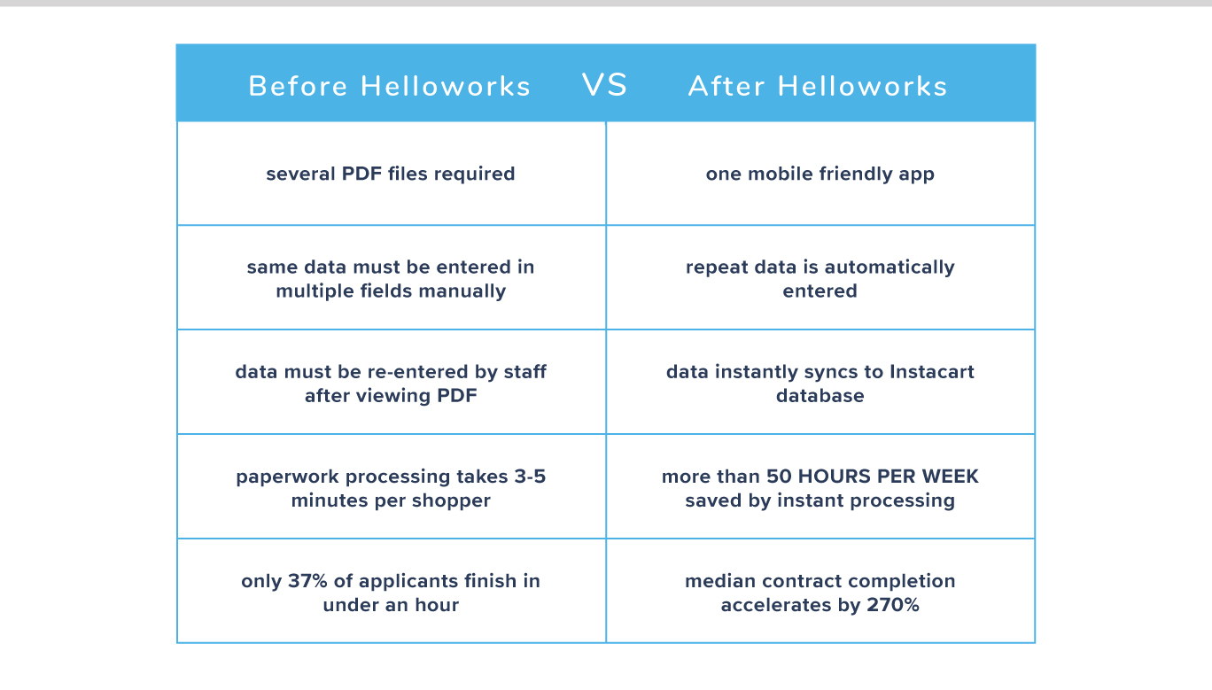 A chart showing Instacart's onboarding process before and after the introduction of Dropbox Forms