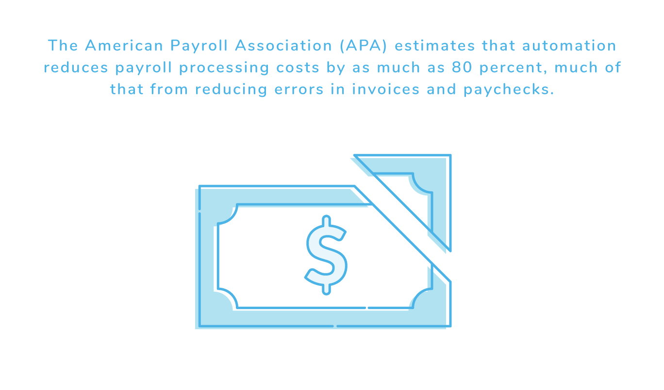 A statistic about how automation reduces payroll costs by as much as 80%, with an illustration of a dollar cut in two beneath