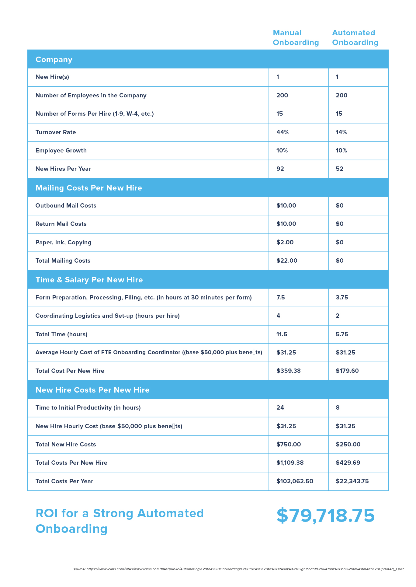 Chart showing differences between manual and automated onboarding based on specific factors