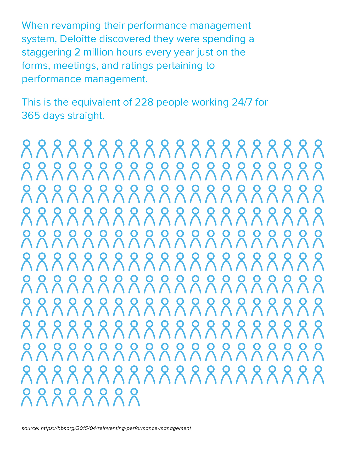 A statistic showing Deloitte employees spend 2 million hours every year on work pertaining to performance management