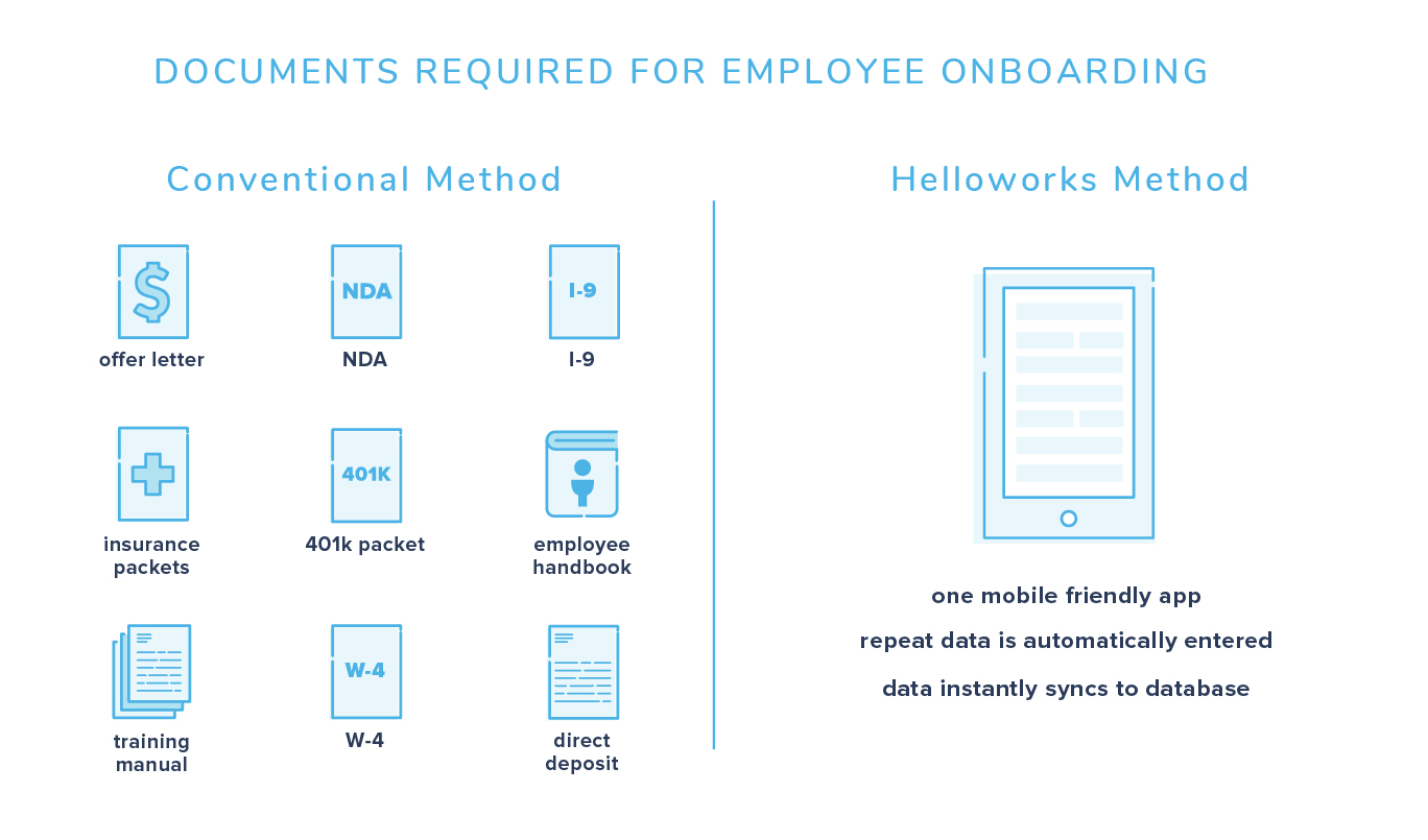 Illustration showing the documents required for employee onboarding in the conventional method and the Dropbox Forms method