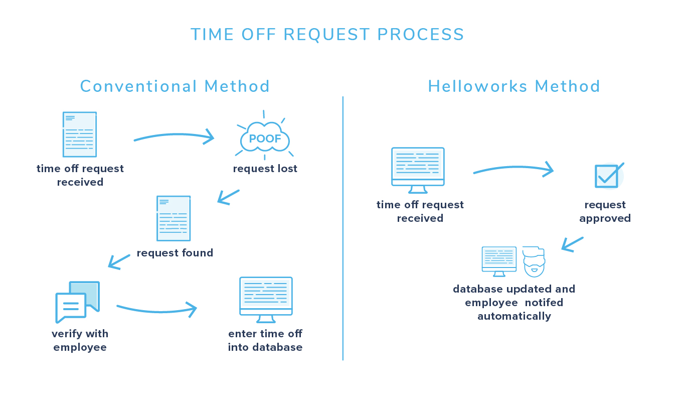 A diagram comparing a conventional time off request process to a Dropbox Forms time off request process