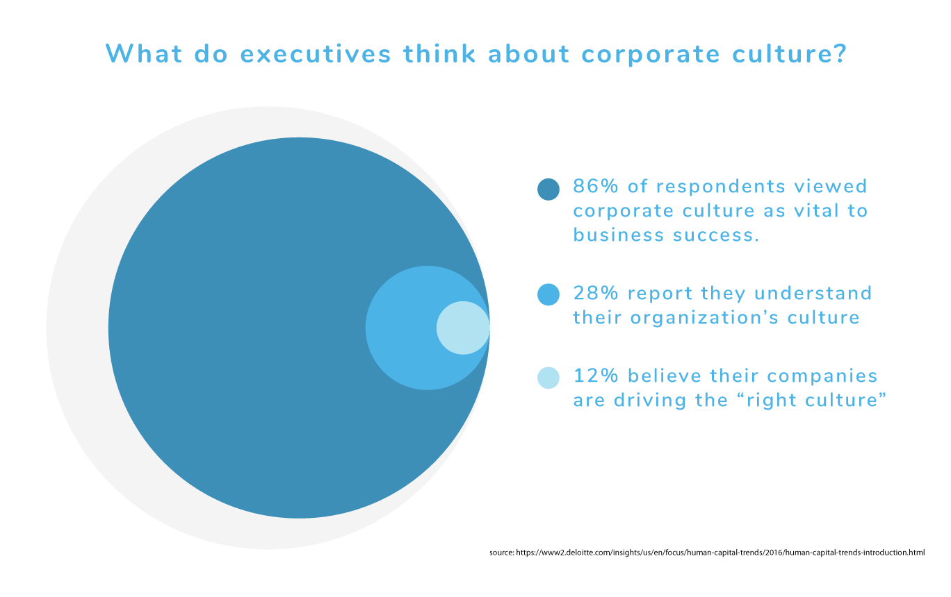 Gráfico en el que se muestra qué piensan los ejecutivos de la cultura empresarial