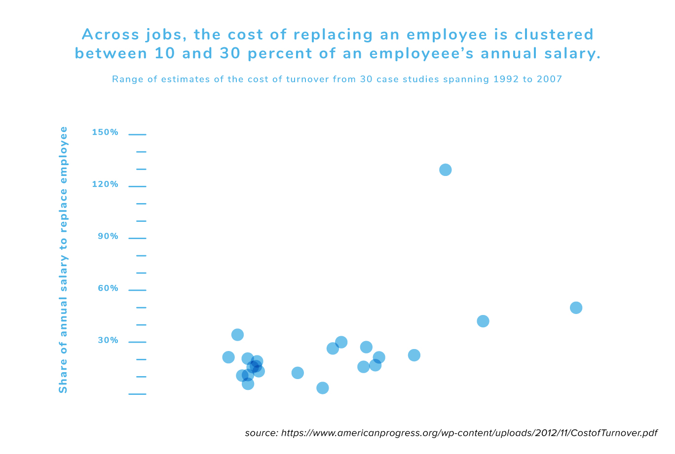 Grafiek die laat zien dat de kosten voor het vervangen van een medewerker tussen de 10% en 30% van het jaarsalaris van een medewerker liggen