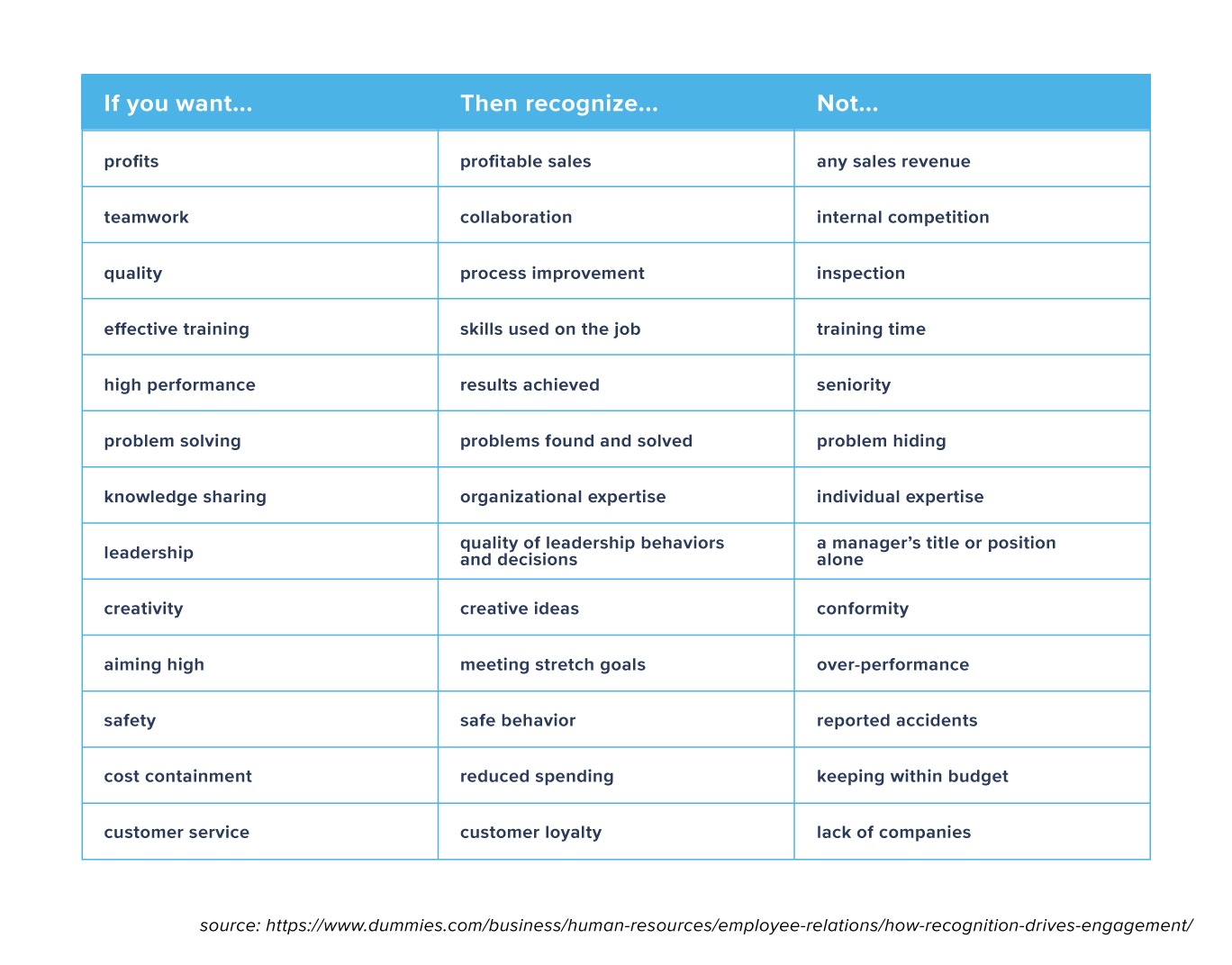 Chart showing what actions to recognize to reinforce key cultural elements