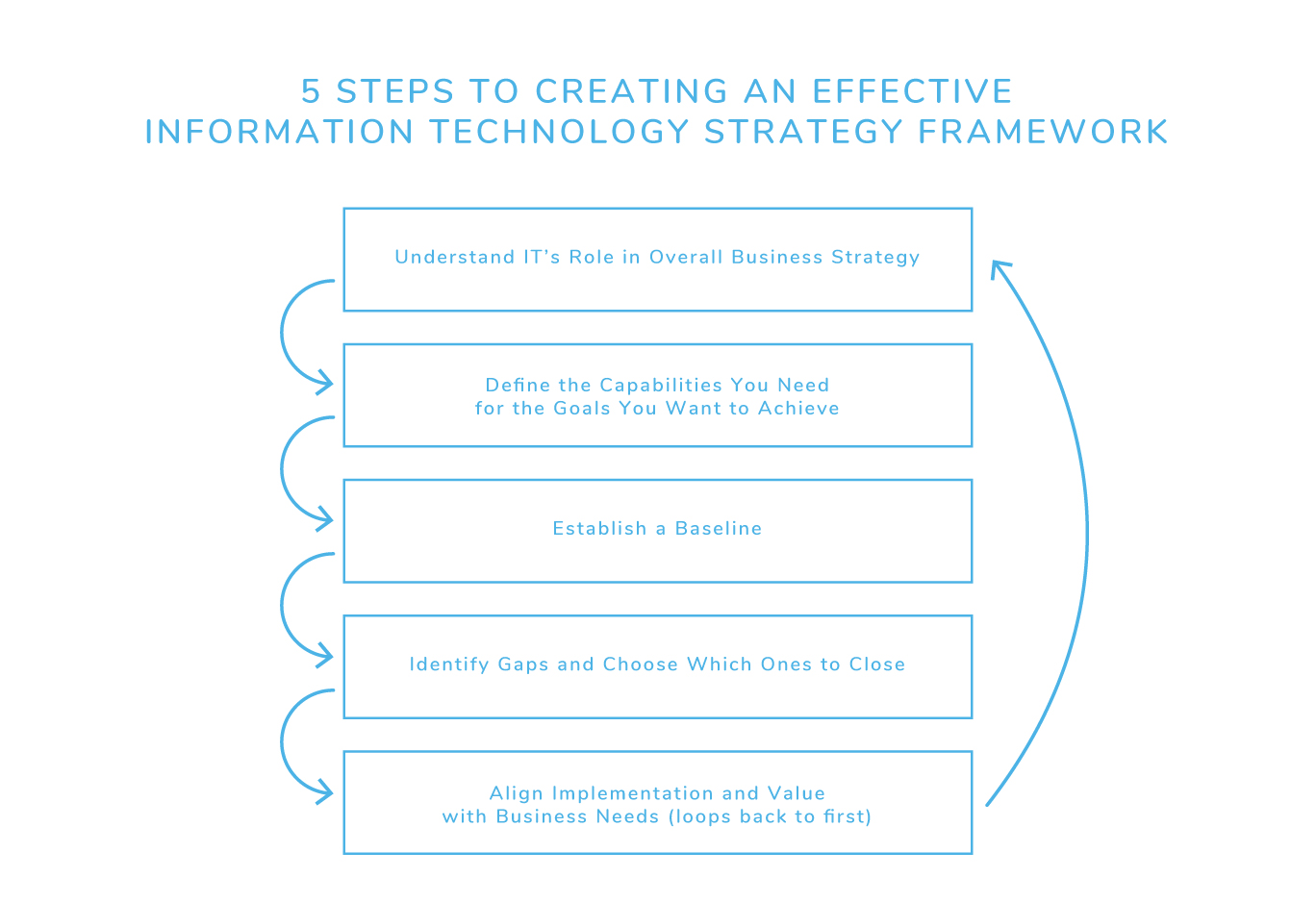 Diagram showing the 5 steps to creating an effective information technology strategy framework