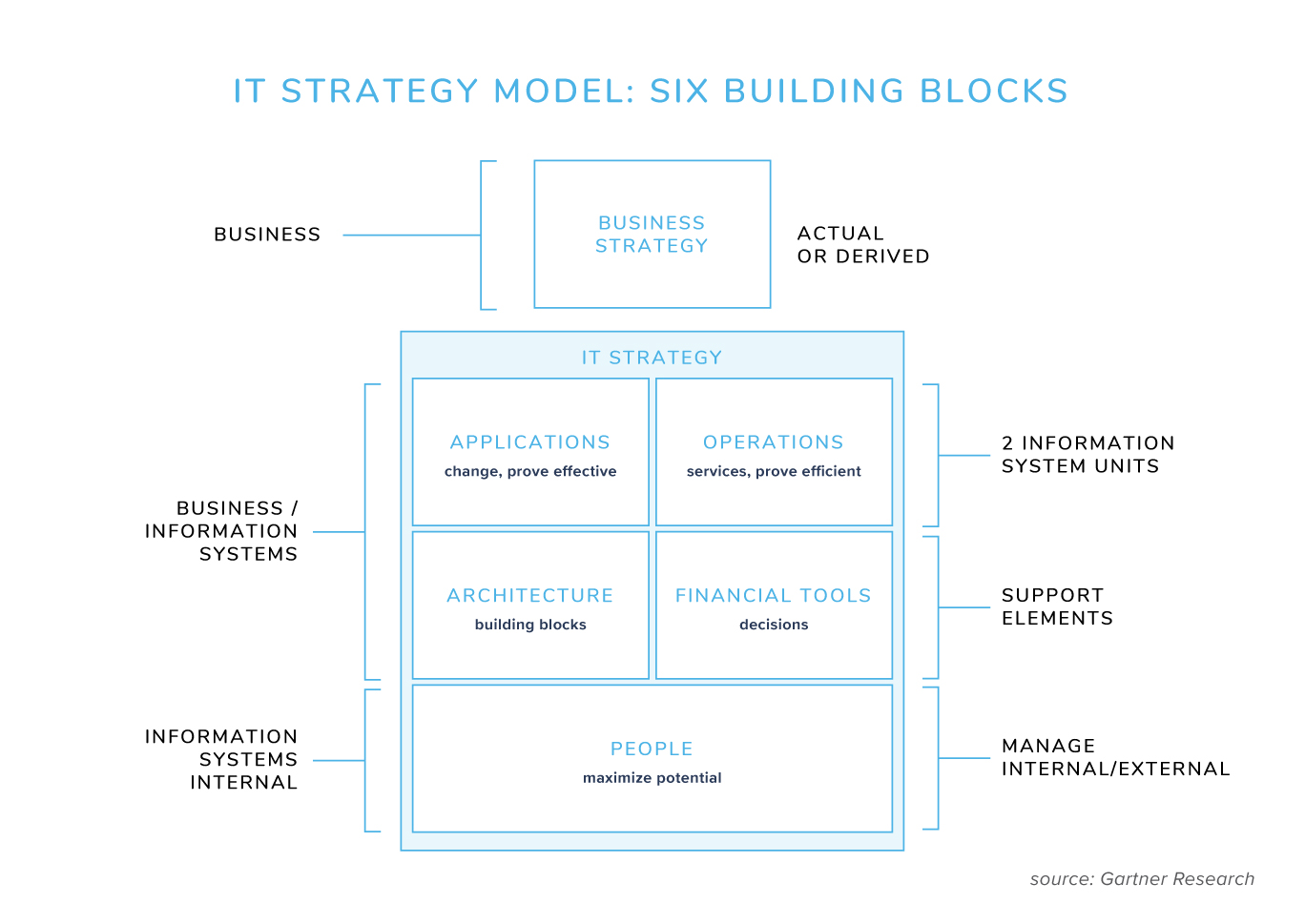 Diagram showing the six building blocks of an IT strategy model