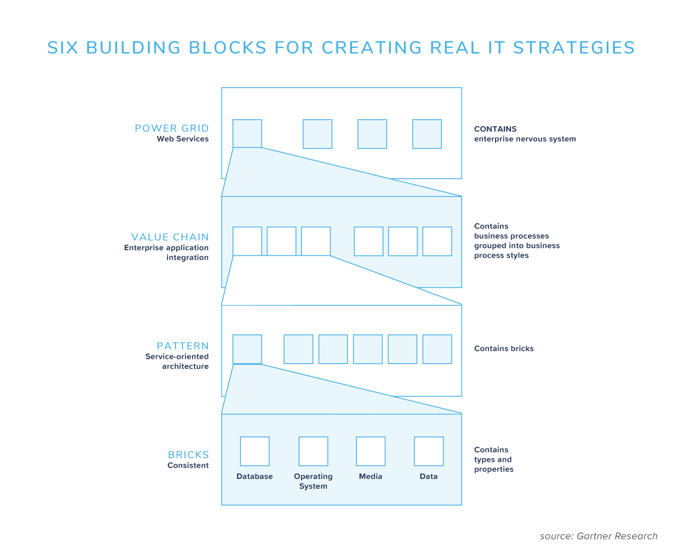 Diagram showing the six building blocks for creating real IT strageties