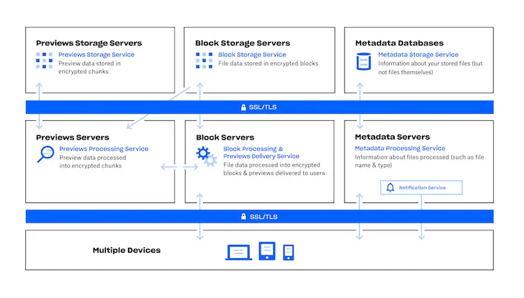 Diagram of a data processing system with storage servers, blocks, and metadata databases.