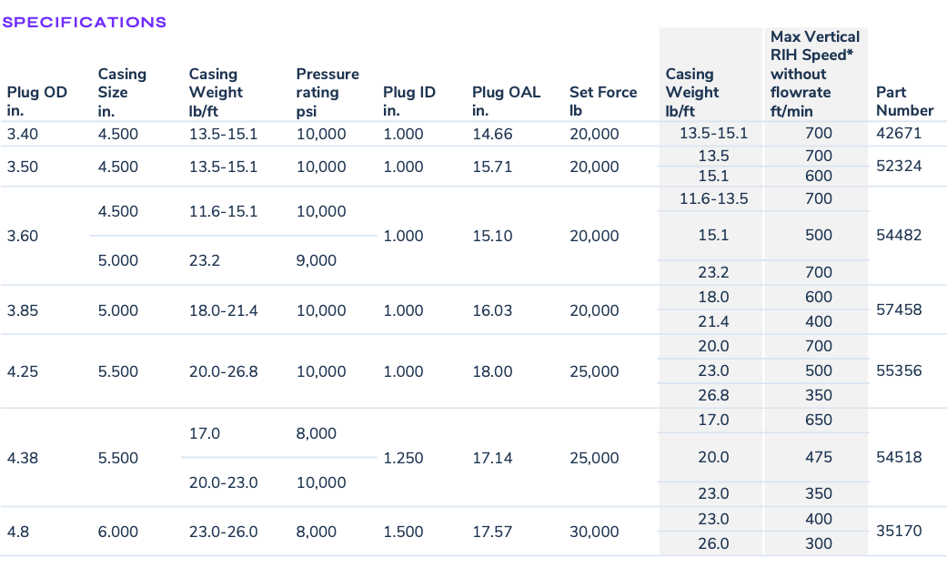 Chart showing specifications of PurpleSeal frac plug (OD, size, weight, set force, speed, etc.)