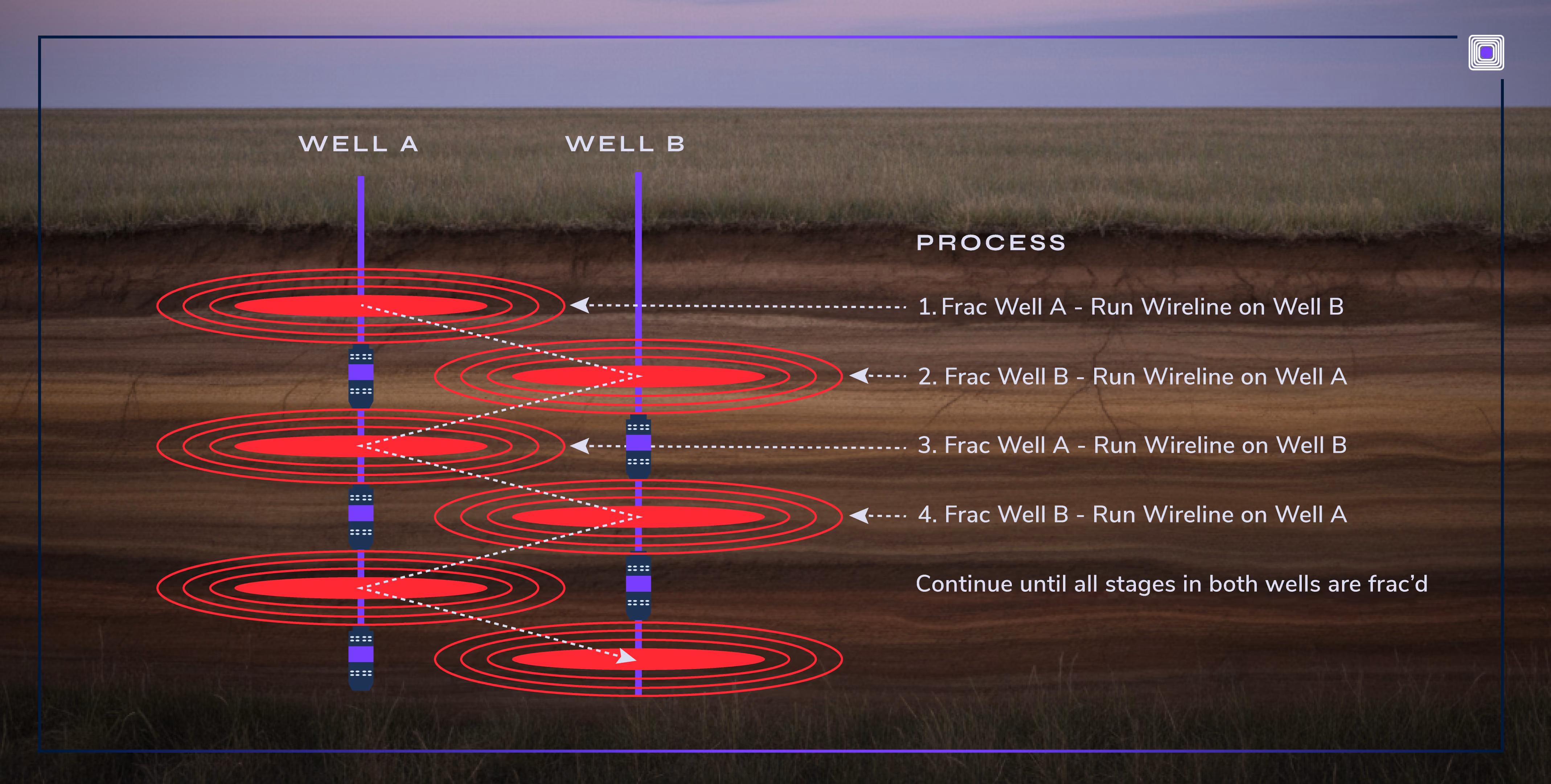 Zipper frac diagram showing process of frac vs wireline for alternating wells