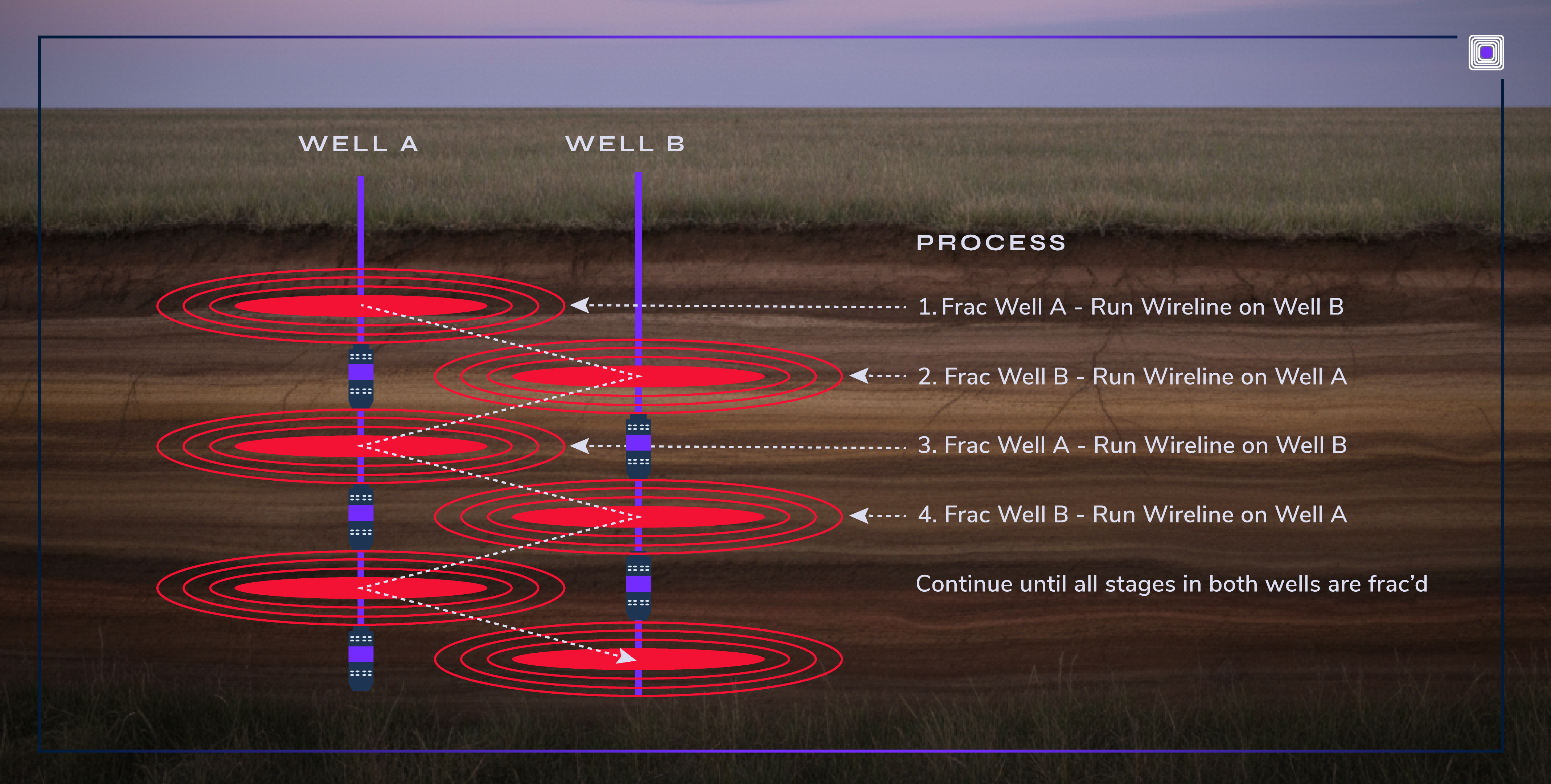 Zipper frac diagram showing process of frac vs wireline for alternating wells