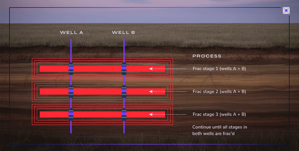 diagram showing how simul frac works, with two wells and process steps