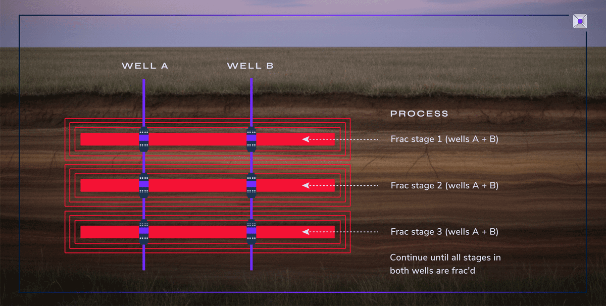 diagram showing how simul frac works, with two wells and process steps