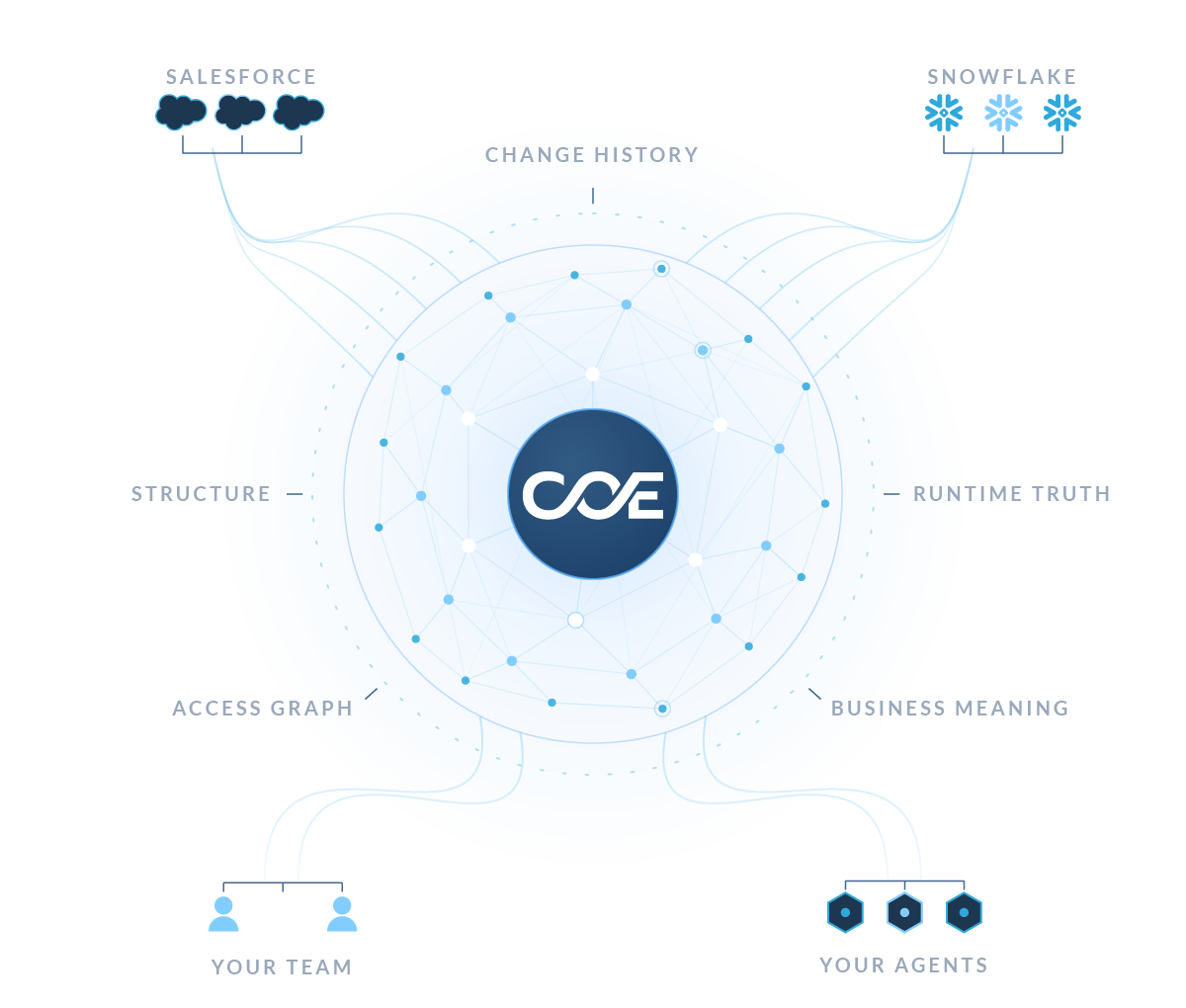 Coennect context graph connects Salesforce and Snowflake with your team and agents through structure, access, change history, runtime truth, and business meaning.