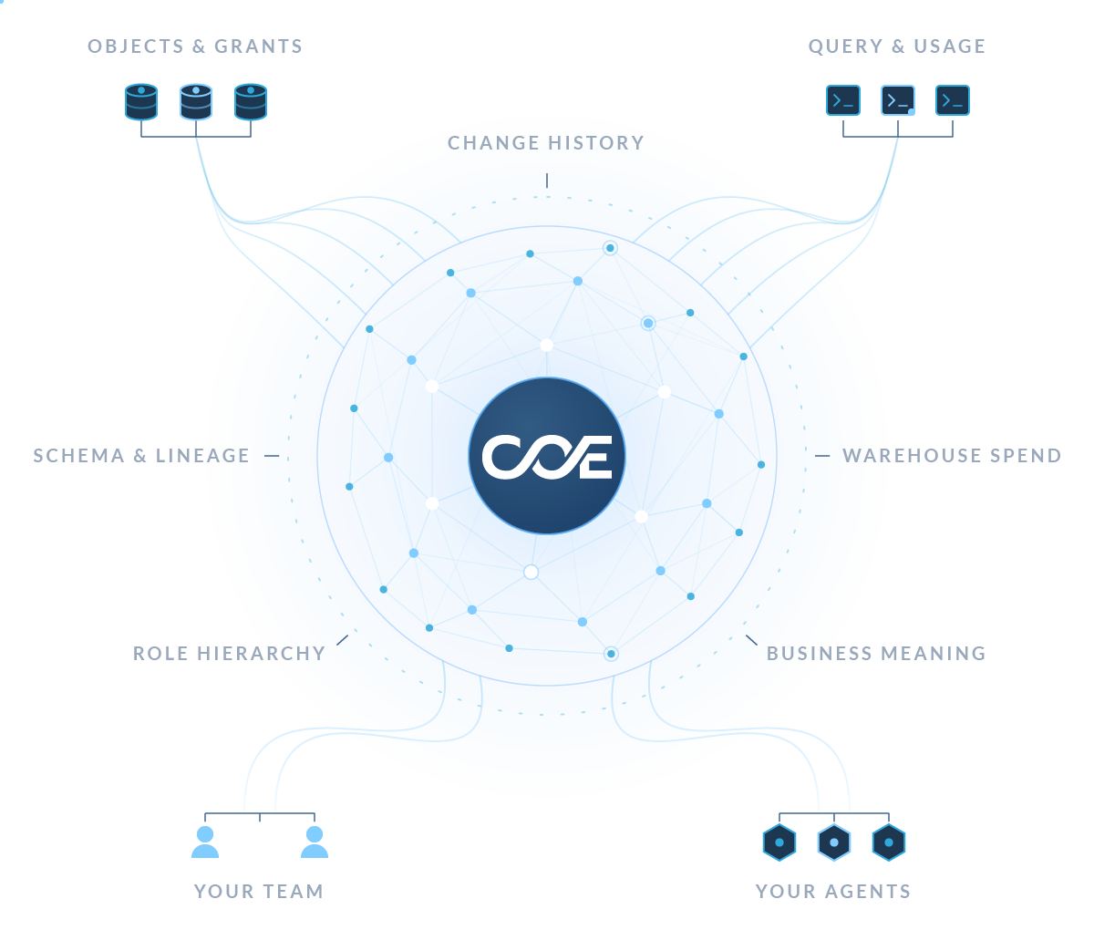 Coennect Snowflake context graph connecting objects, grants, query usage, change history and warehouse spend with your team and agents.