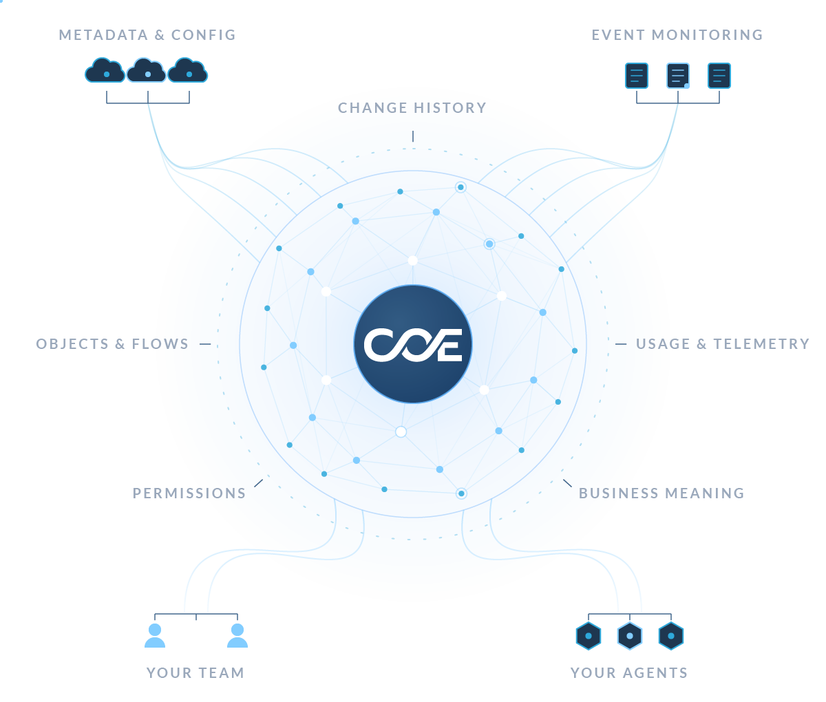 Coennect Salesforce context graph connecting metadata, permissions, change history and Event Monitoring with your team and agents.