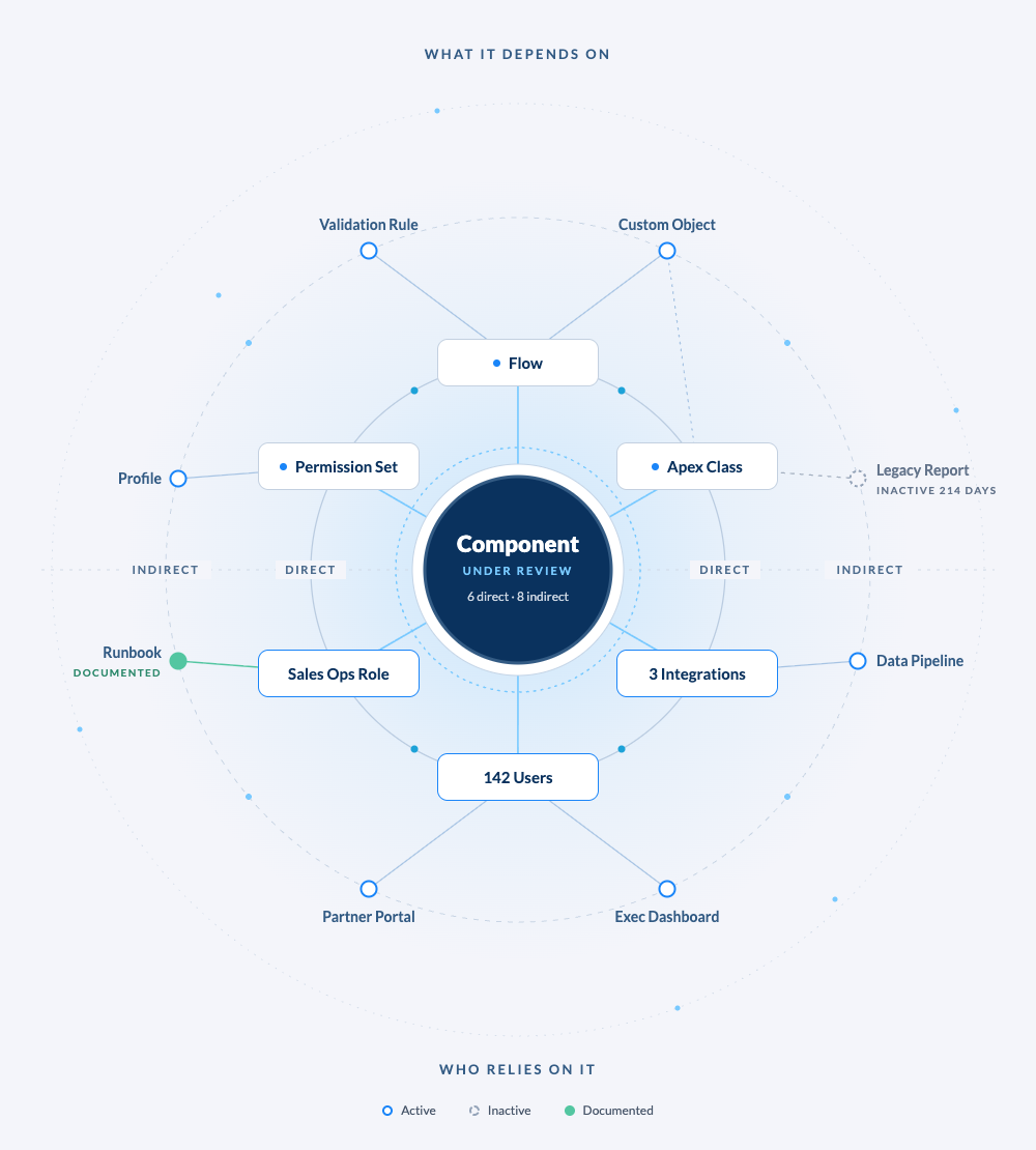Coennect Impact Radius showing direct and indirect dependencies, users, integrations, reports, and documentation around a component under review.