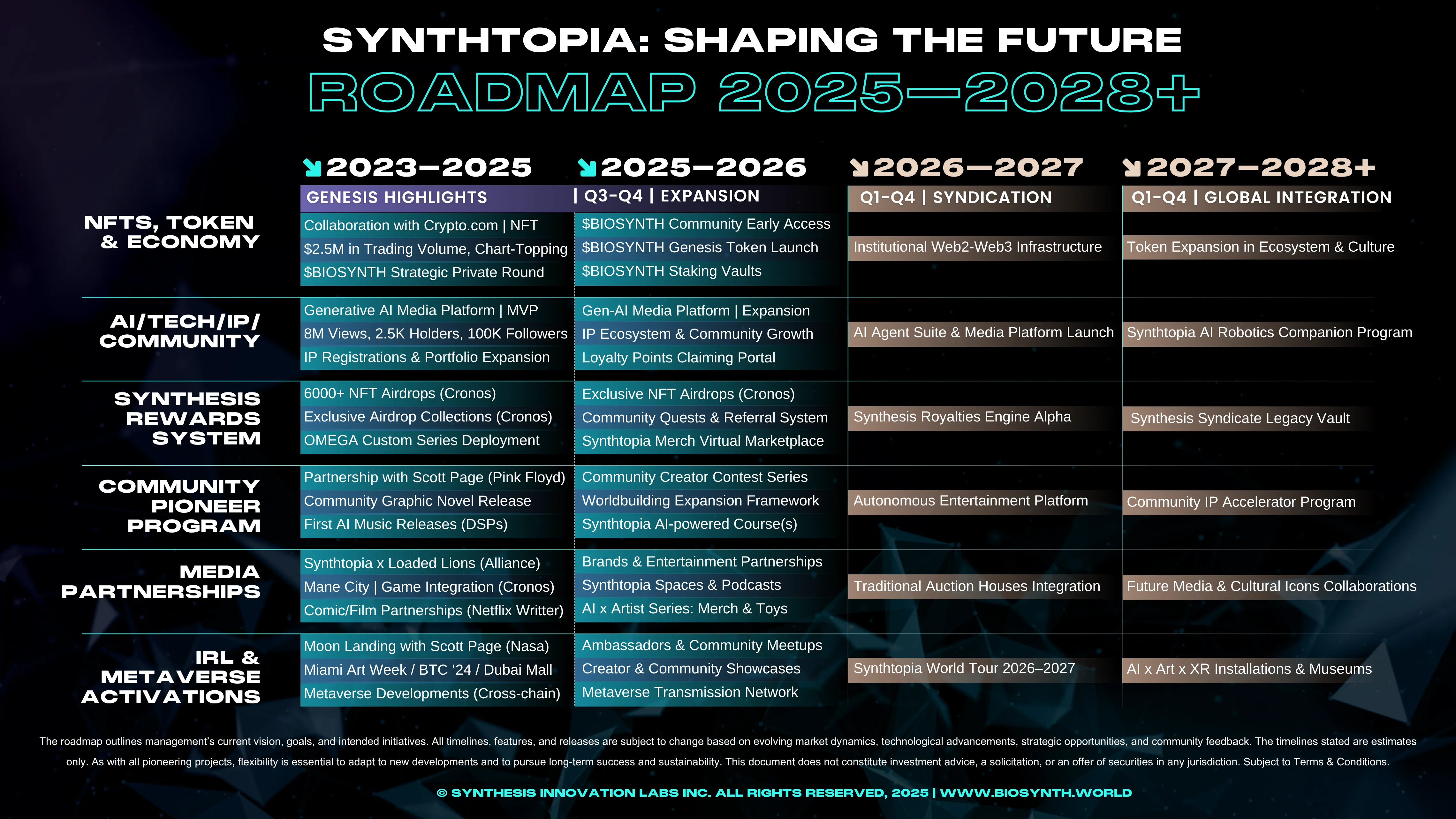 Roadmap of Synthtopia 2025-2028