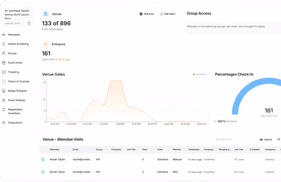 Dashboard overview showing venue attendance with 133 of 896 attendees present, 161 at entrance last visited 14 days ago, a line graph of venue gates usage over time, and a pie chart indicating 100% check-in rate of 161 at entrance; also lists attendee visits with details including name, email, group, company, job title, visits, gate, check-in method, and timestamps.