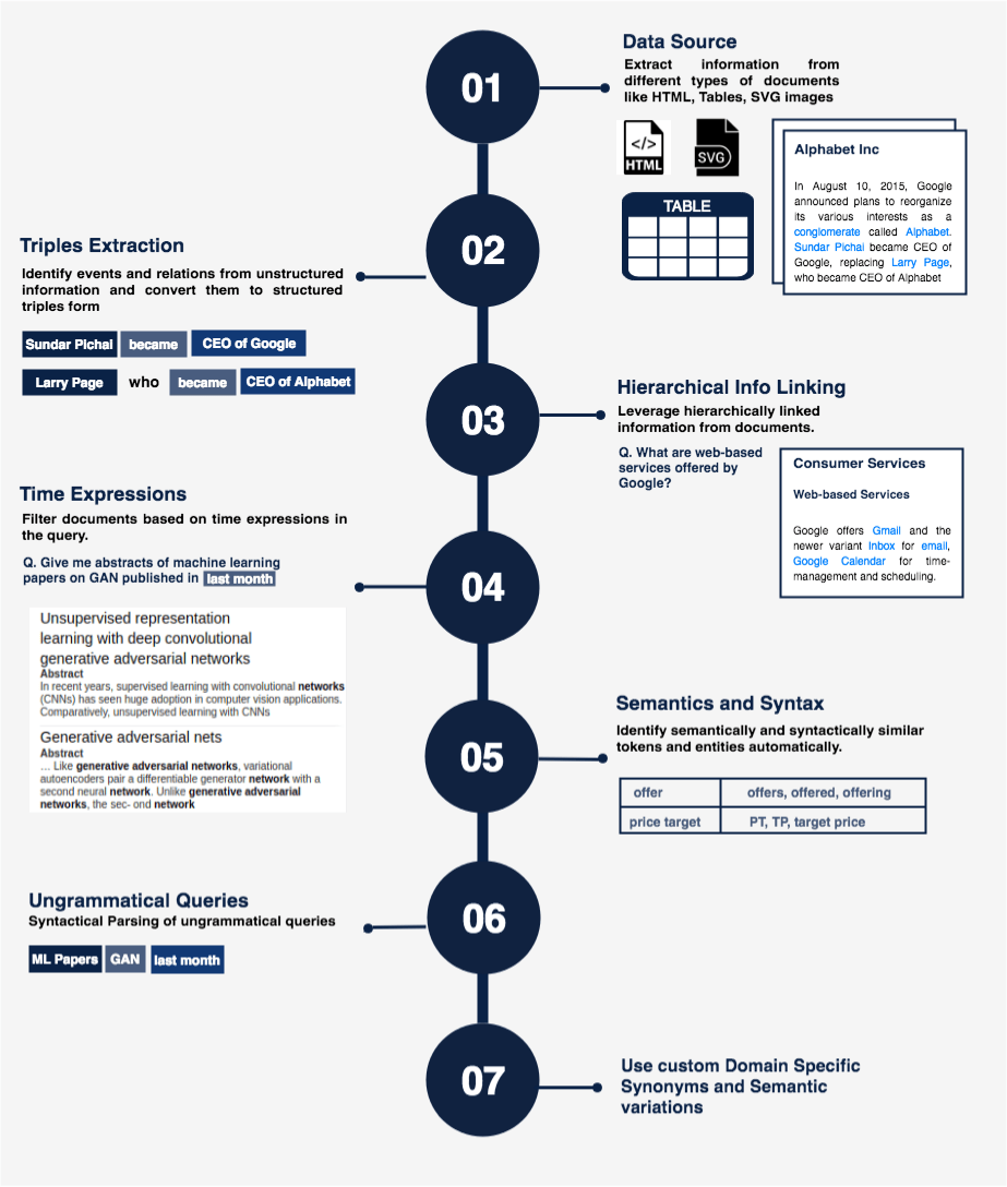 intellisearch | unstructured data | structured data | intelligent search