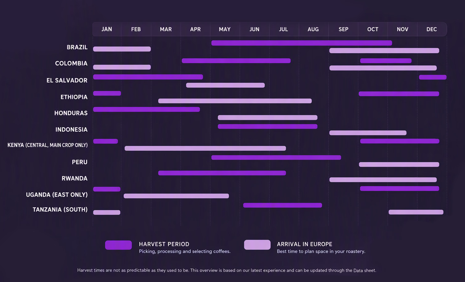 Specialty Coffee Seasonality Calendar