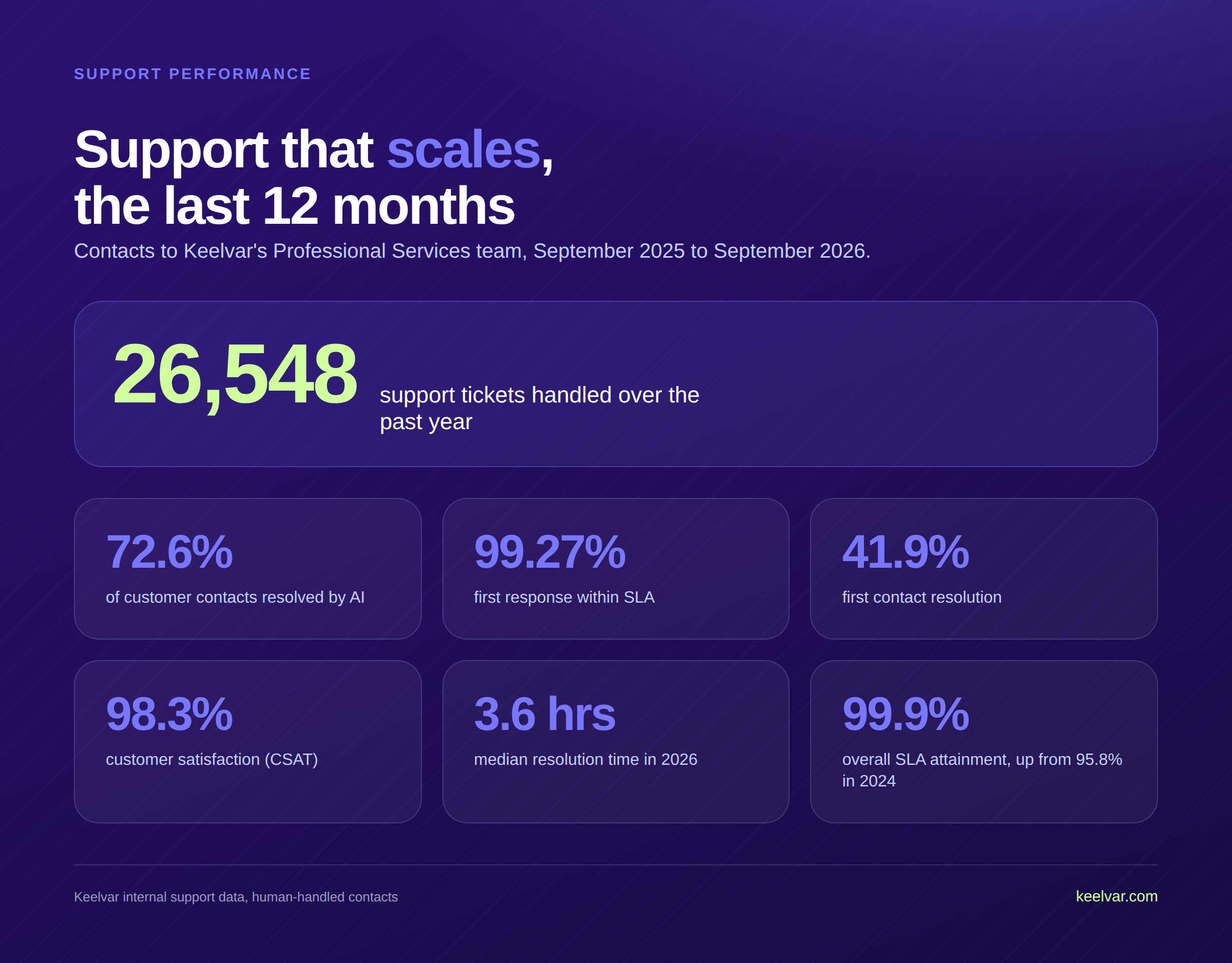 Keelvar support, last 12 months: 26,548 tickets, 72.6% handled by AI, 99.27% response SLA, 41.9% FCR, 98.3% CSAT